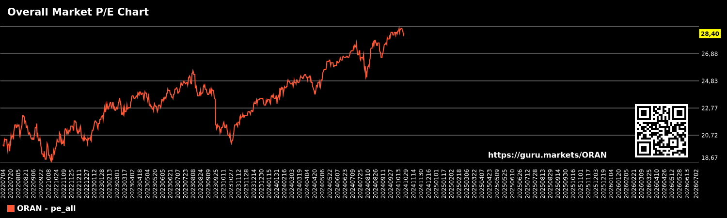 Overall Market P/E Chart